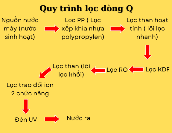 quy-trinh-loc-dong-q-may-loc-nuoc.png